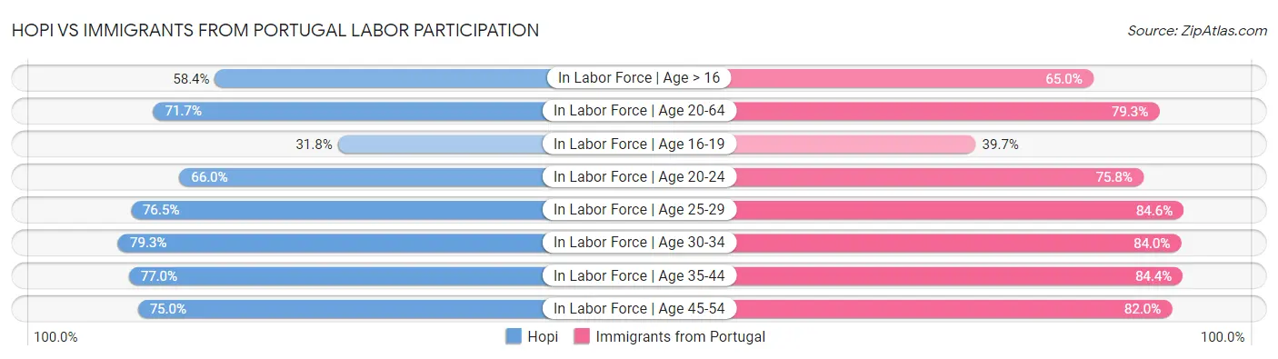 Hopi vs Immigrants from Portugal Labor Participation