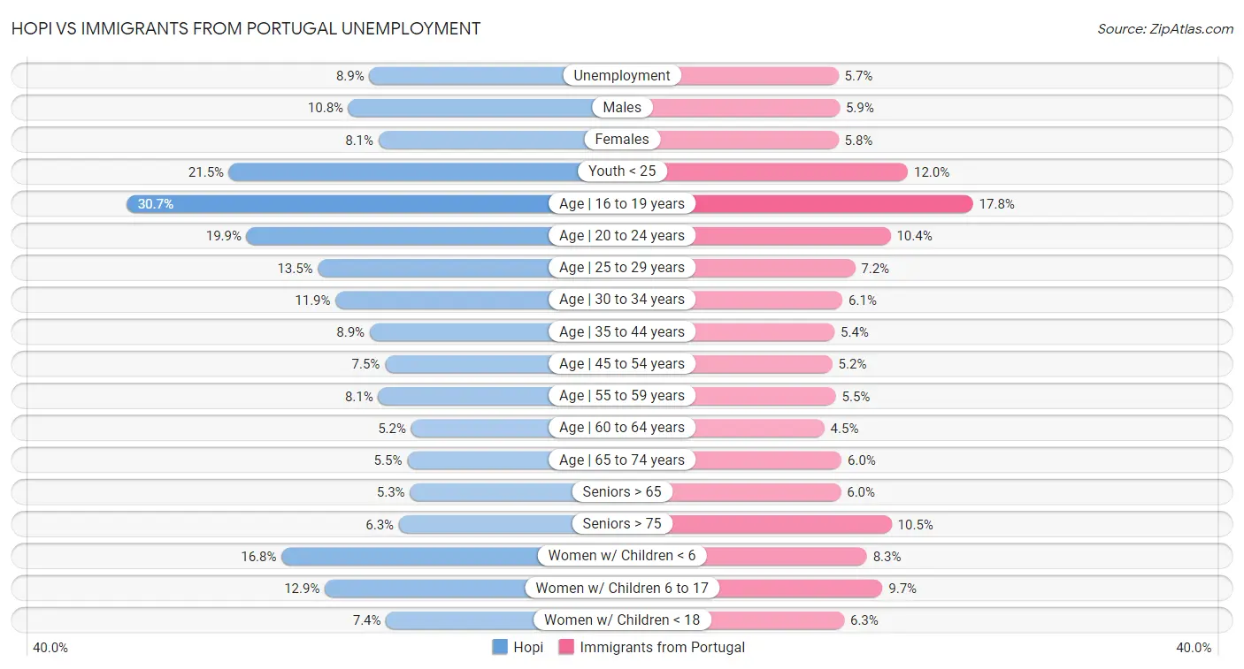 Hopi vs Immigrants from Portugal Unemployment