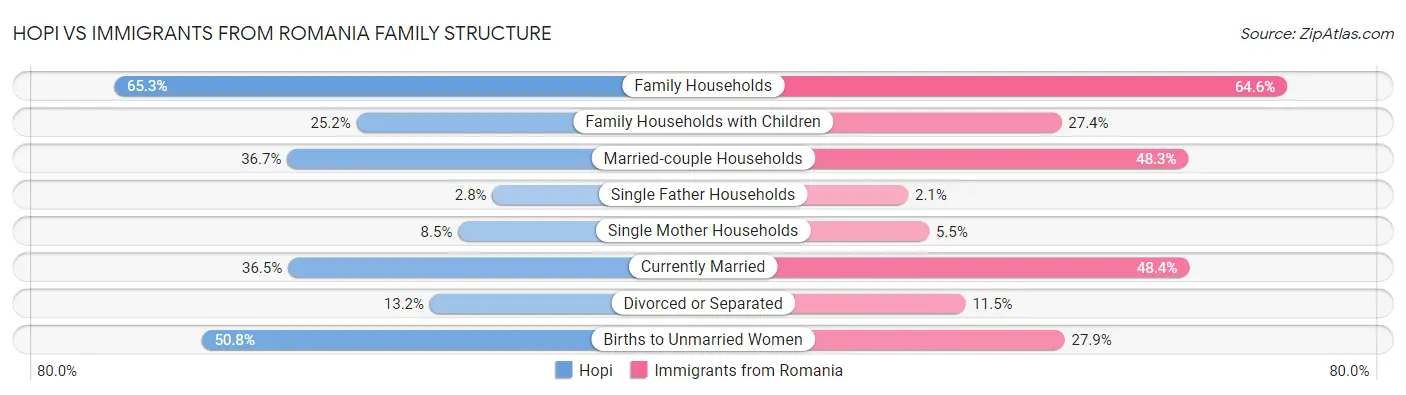 Hopi vs Immigrants from Romania Family Structure
