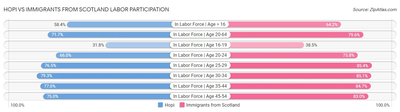 Hopi vs Immigrants from Scotland Labor Participation