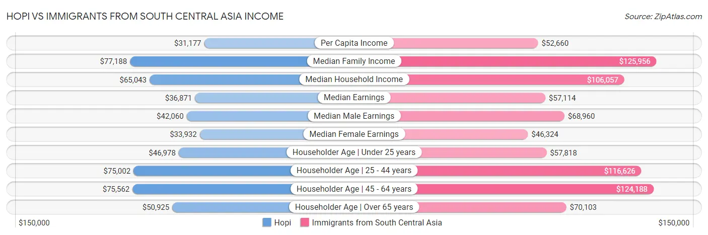 Hopi vs Immigrants from South Central Asia Income