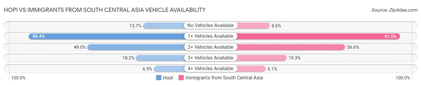 Hopi vs Immigrants from South Central Asia Vehicle Availability
