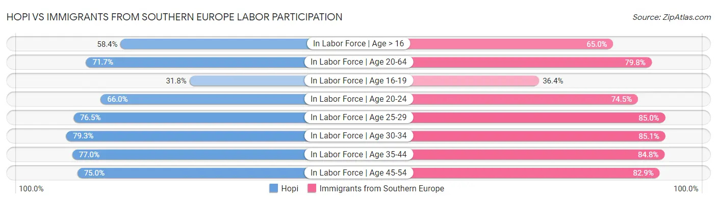 Hopi vs Immigrants from Southern Europe Labor Participation