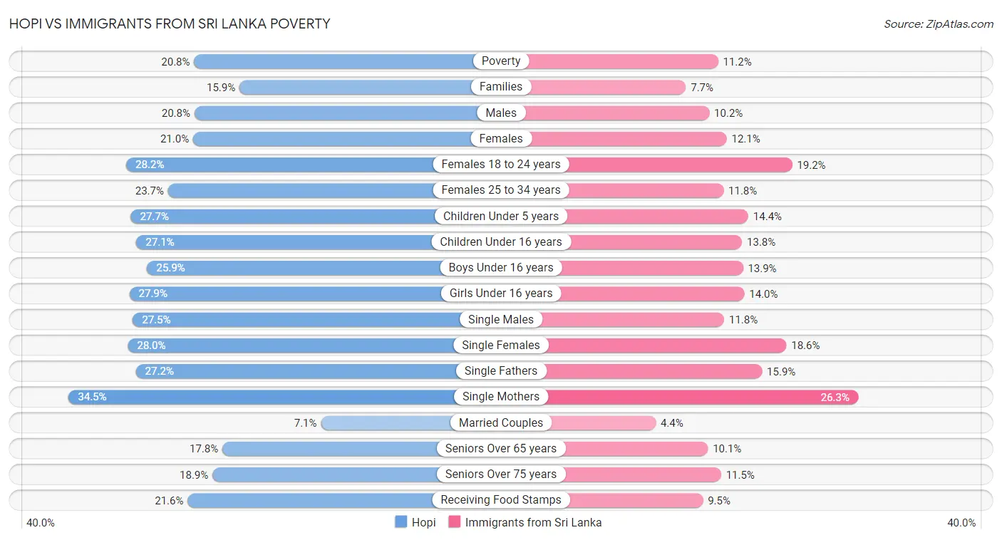 Hopi vs Immigrants from Sri Lanka Poverty