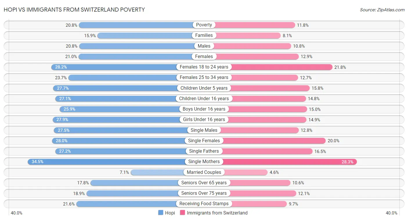 Hopi vs Immigrants from Switzerland Poverty