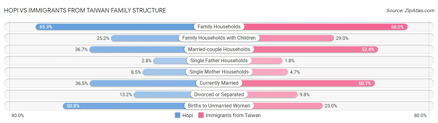 Hopi vs Immigrants from Taiwan Family Structure