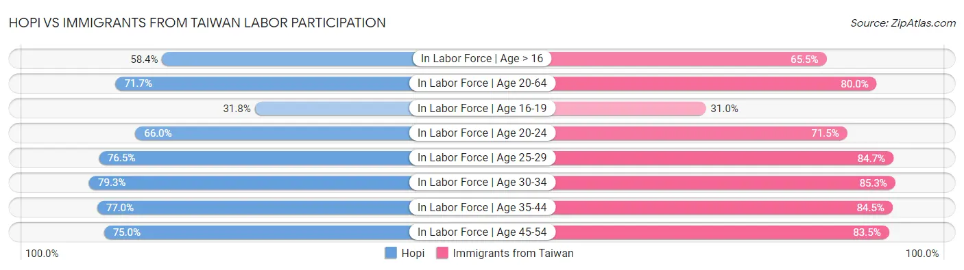Hopi vs Immigrants from Taiwan Labor Participation