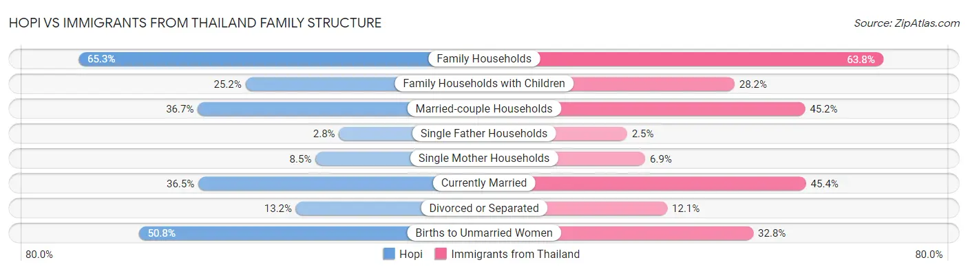 Hopi vs Immigrants from Thailand Family Structure