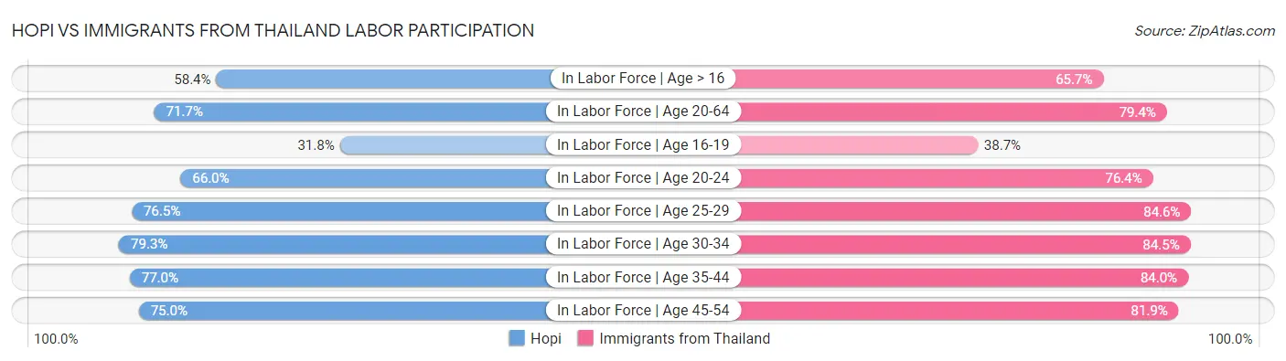 Hopi vs Immigrants from Thailand Labor Participation