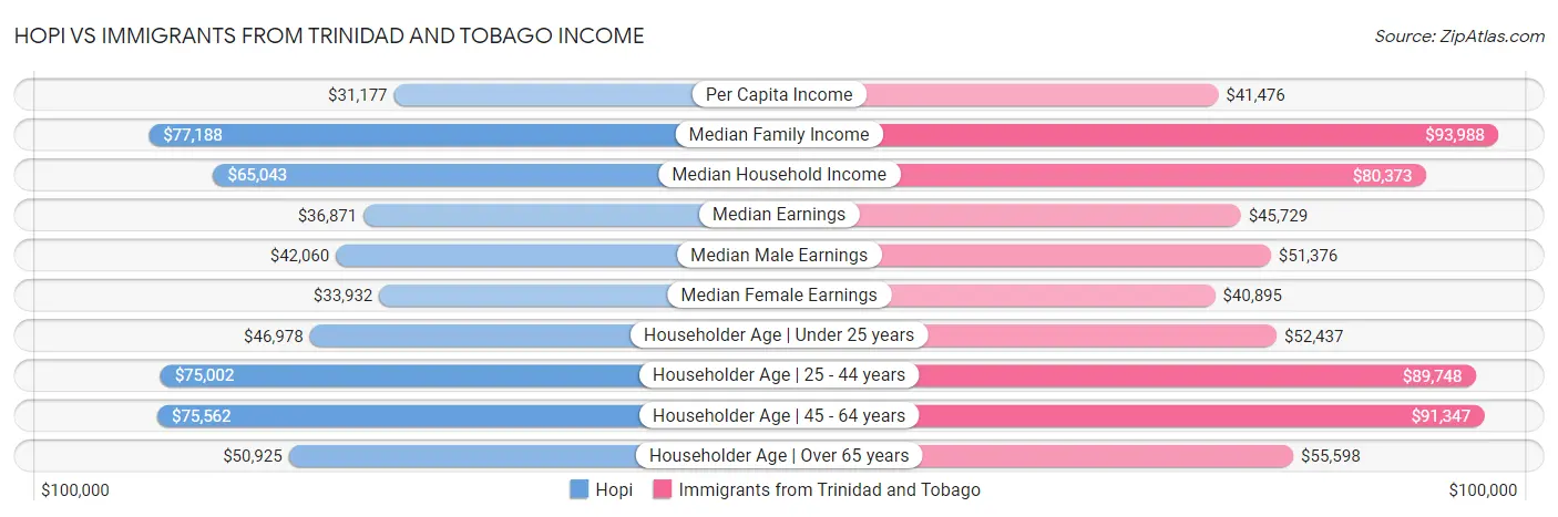 Hopi vs Immigrants from Trinidad and Tobago Income