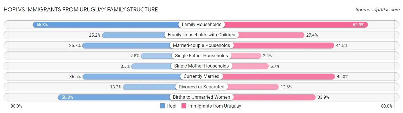 Hopi vs Immigrants from Uruguay Family Structure