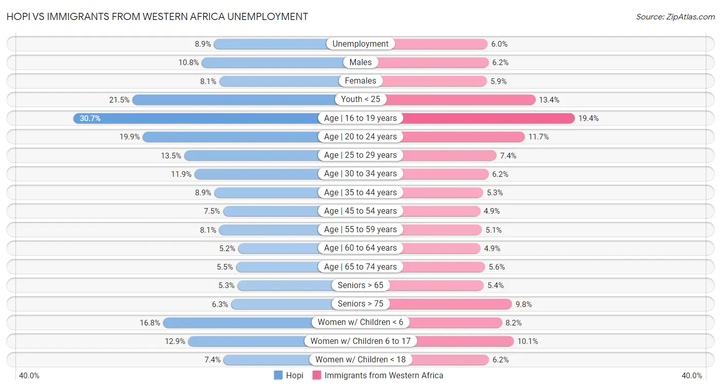 Hopi vs Immigrants from Western Africa Unemployment