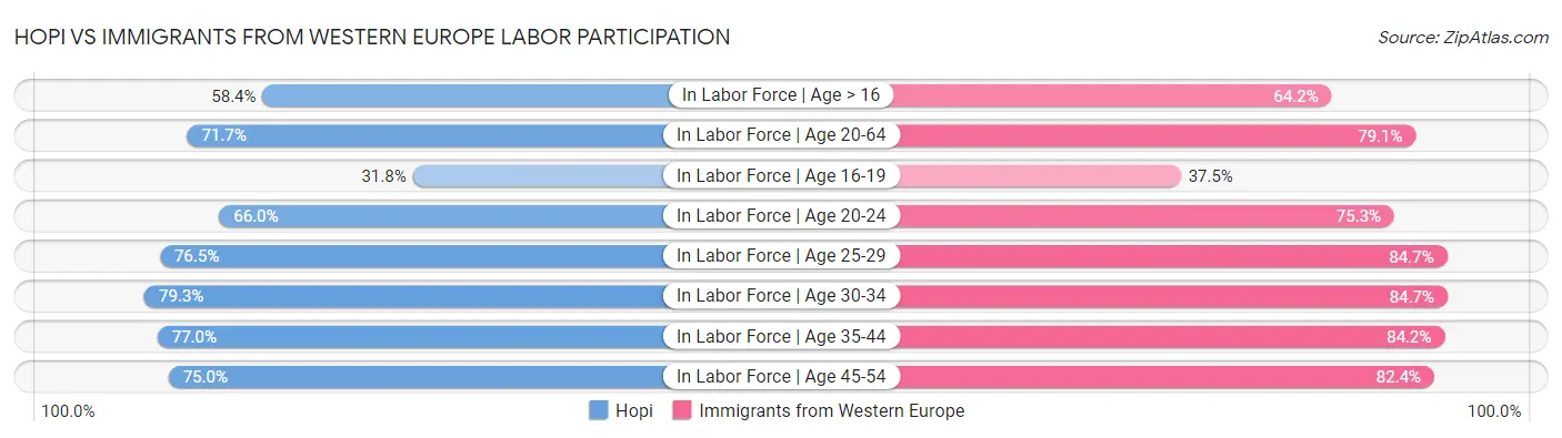 Hopi vs Immigrants from Western Europe Labor Participation