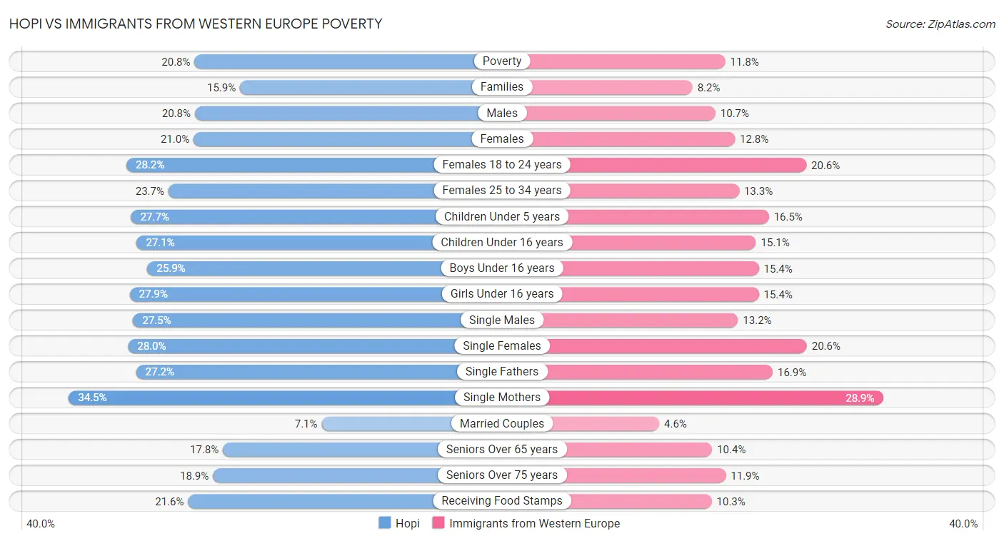 Hopi vs Immigrants from Western Europe Poverty