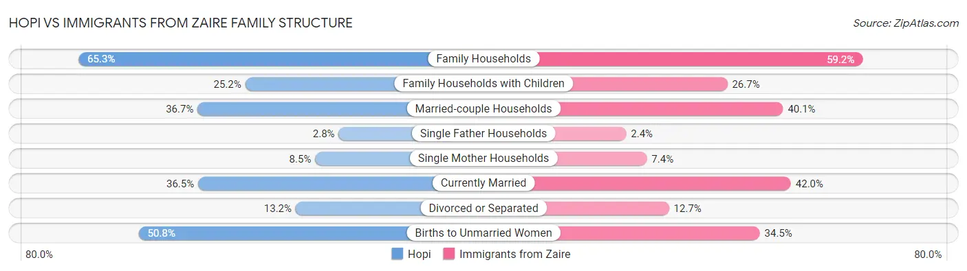 Hopi vs Immigrants from Zaire Family Structure