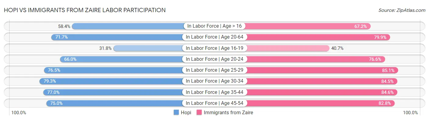 Hopi vs Immigrants from Zaire Labor Participation