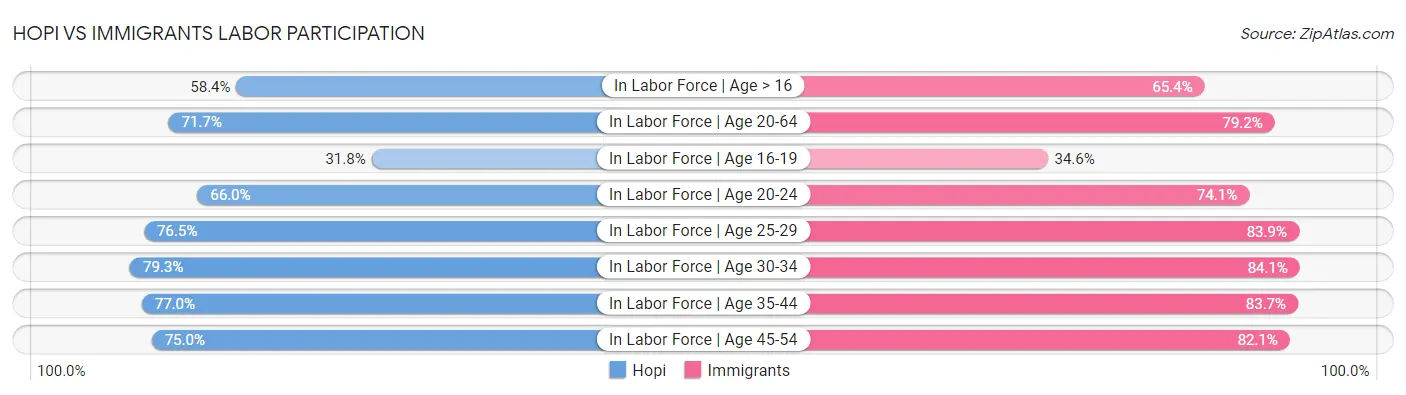 Hopi vs Immigrants Labor Participation