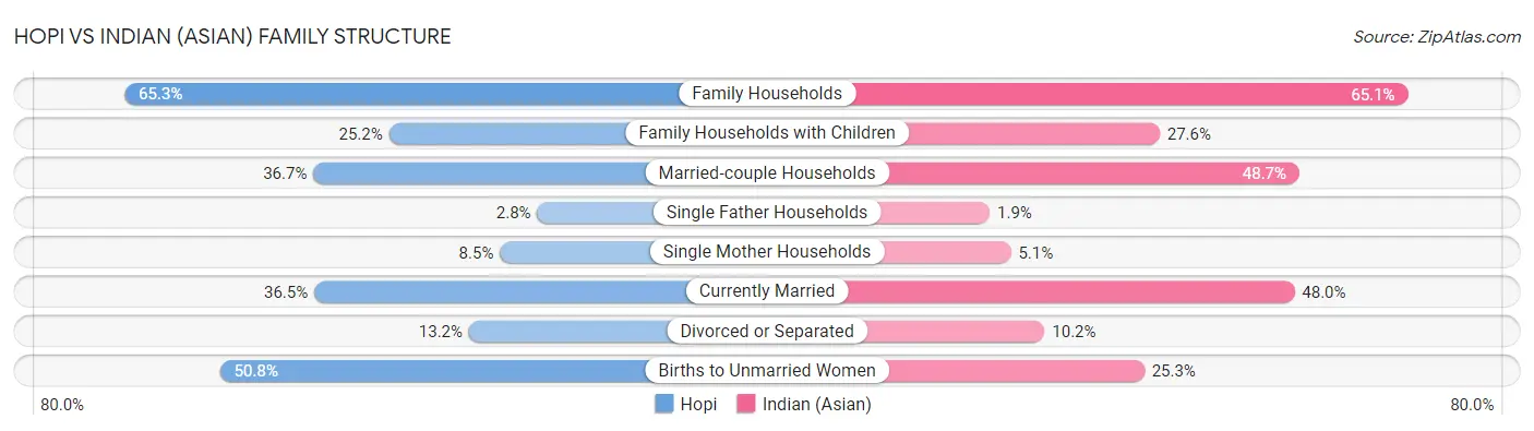 Hopi vs Indian (Asian) Family Structure