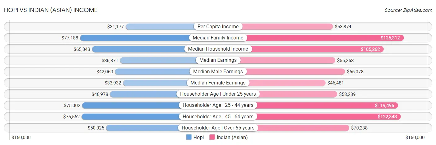 Hopi vs Indian (Asian) Income
