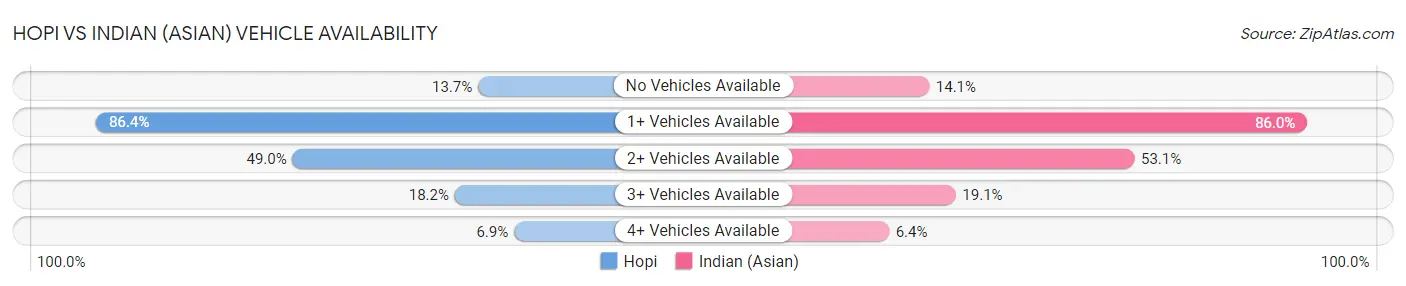 Hopi vs Indian (Asian) Vehicle Availability
