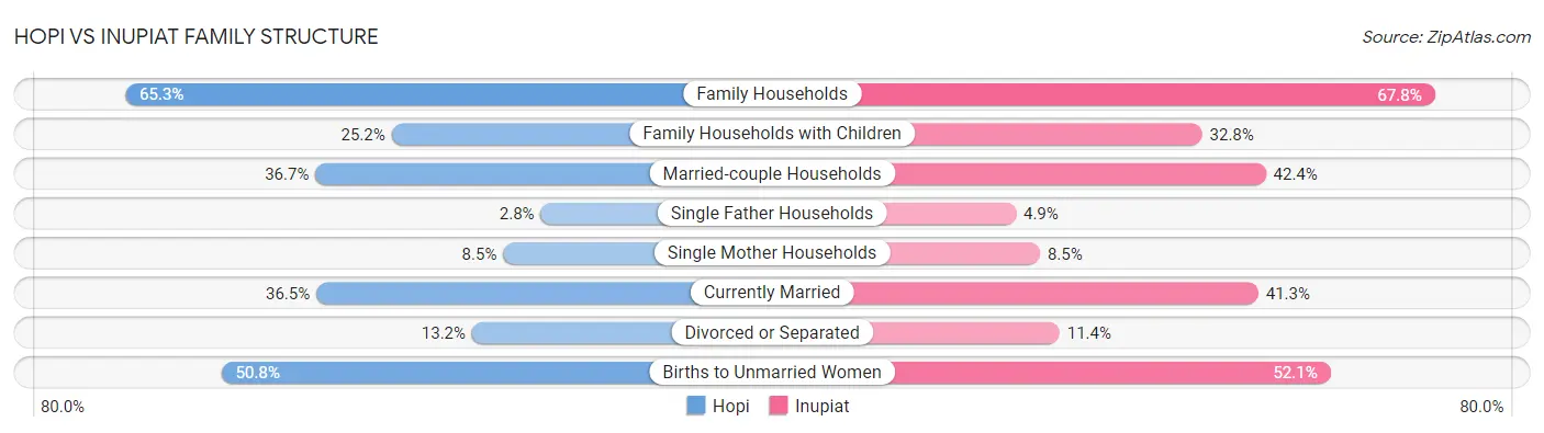 Hopi vs Inupiat Family Structure