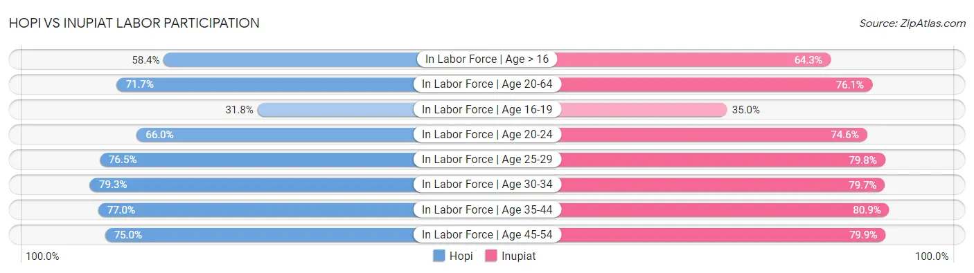 Hopi vs Inupiat Labor Participation