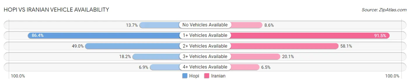 Hopi vs Iranian Vehicle Availability