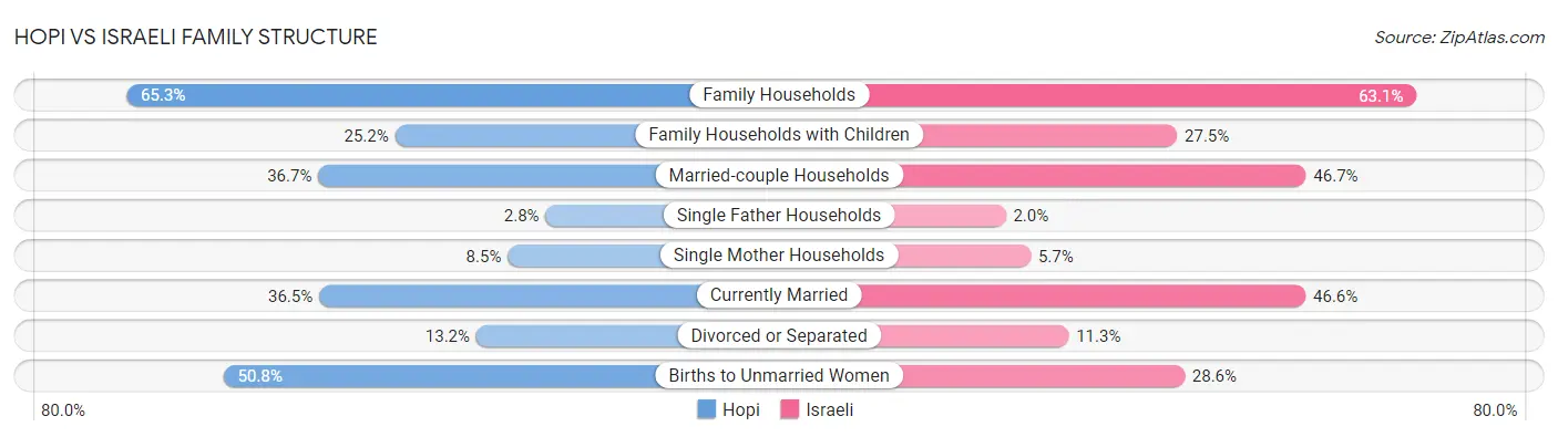 Hopi vs Israeli Family Structure