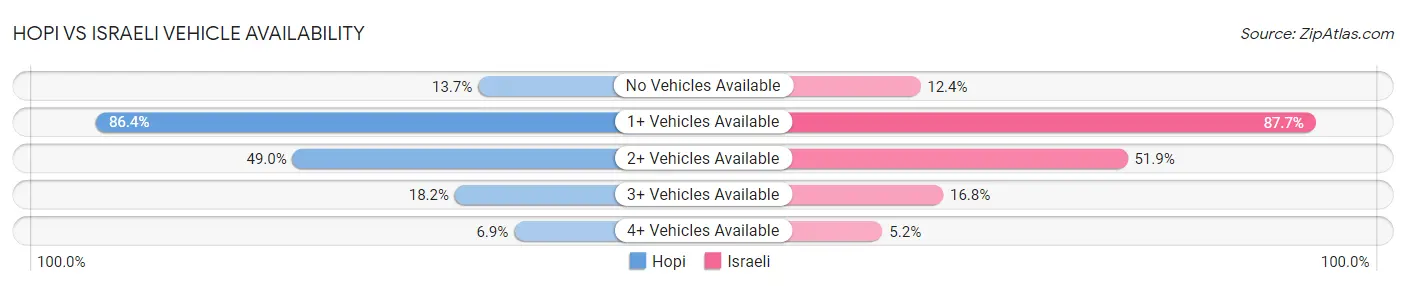 Hopi vs Israeli Vehicle Availability