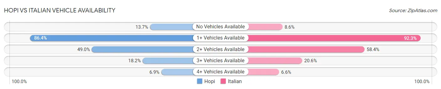 Hopi vs Italian Vehicle Availability