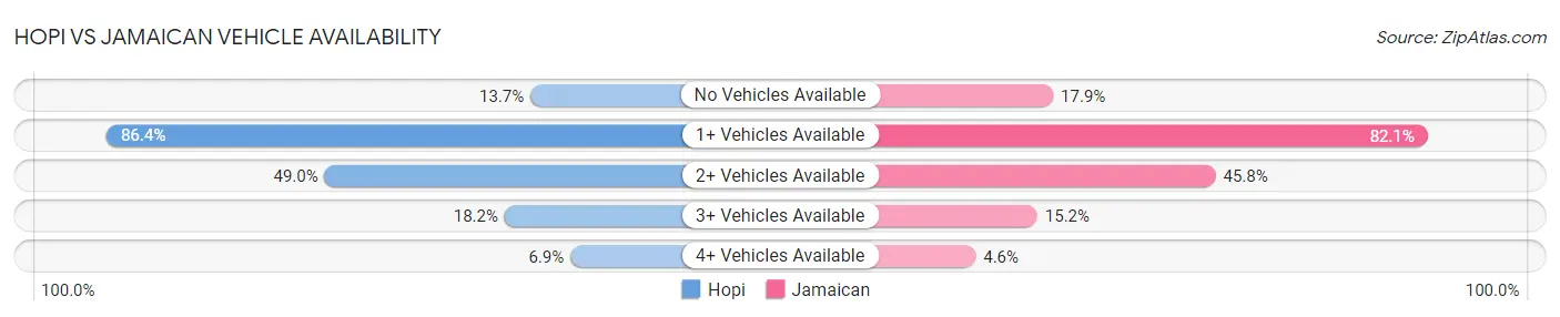 Hopi vs Jamaican Vehicle Availability