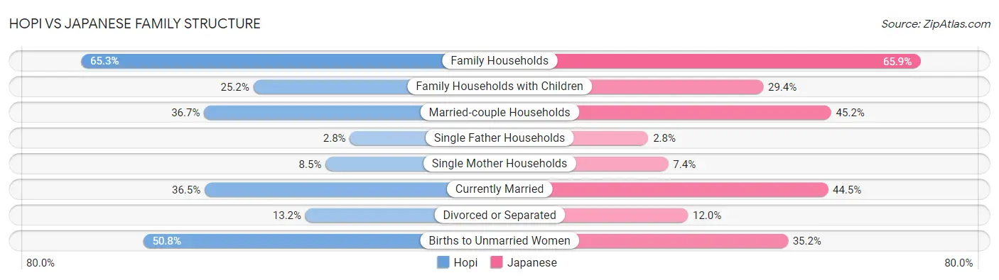 Hopi vs Japanese Family Structure