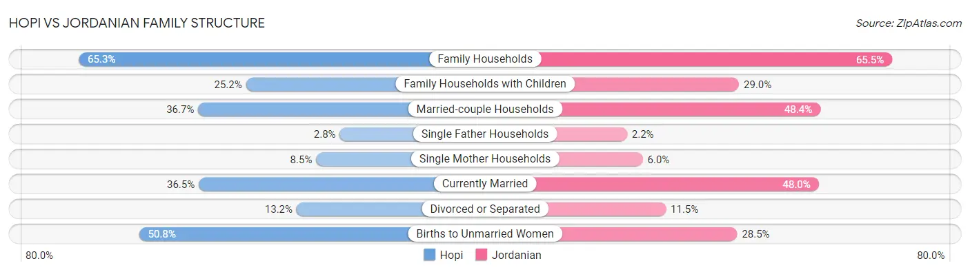 Hopi vs Jordanian Family Structure
