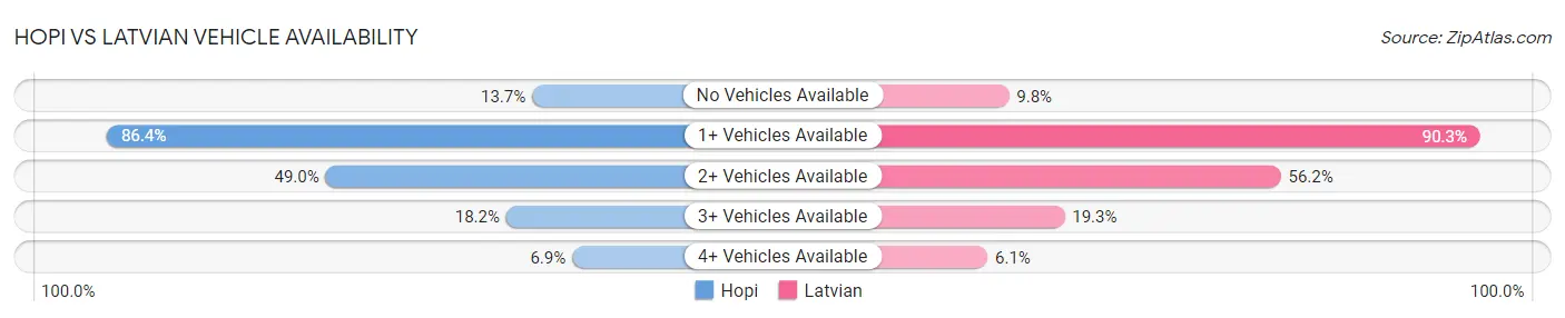 Hopi vs Latvian Vehicle Availability
