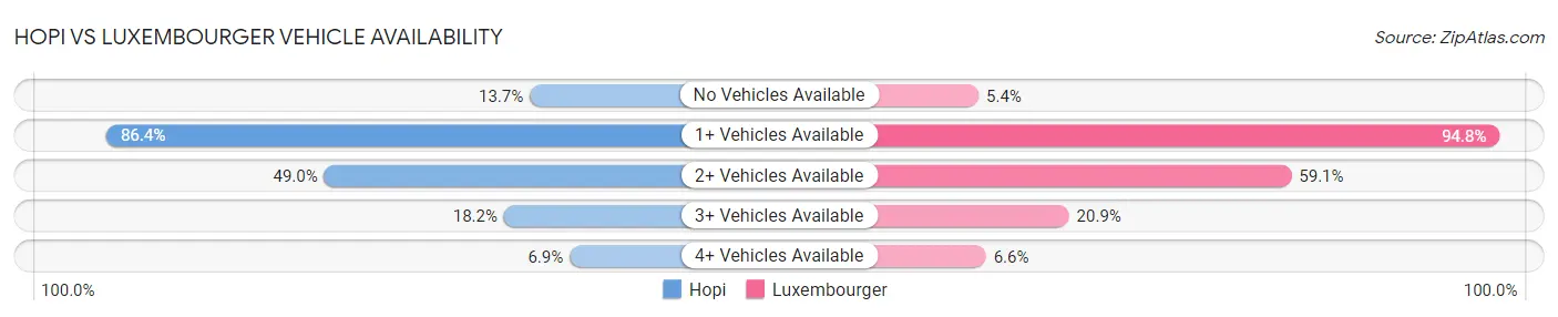 Hopi vs Luxembourger Vehicle Availability