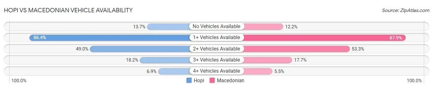 Hopi vs Macedonian Vehicle Availability