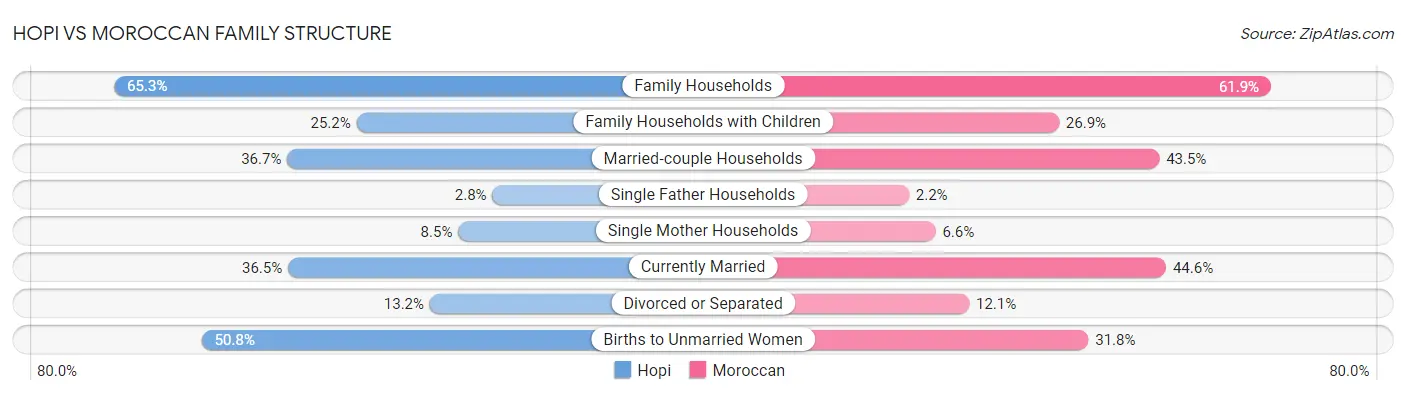Hopi vs Moroccan Family Structure