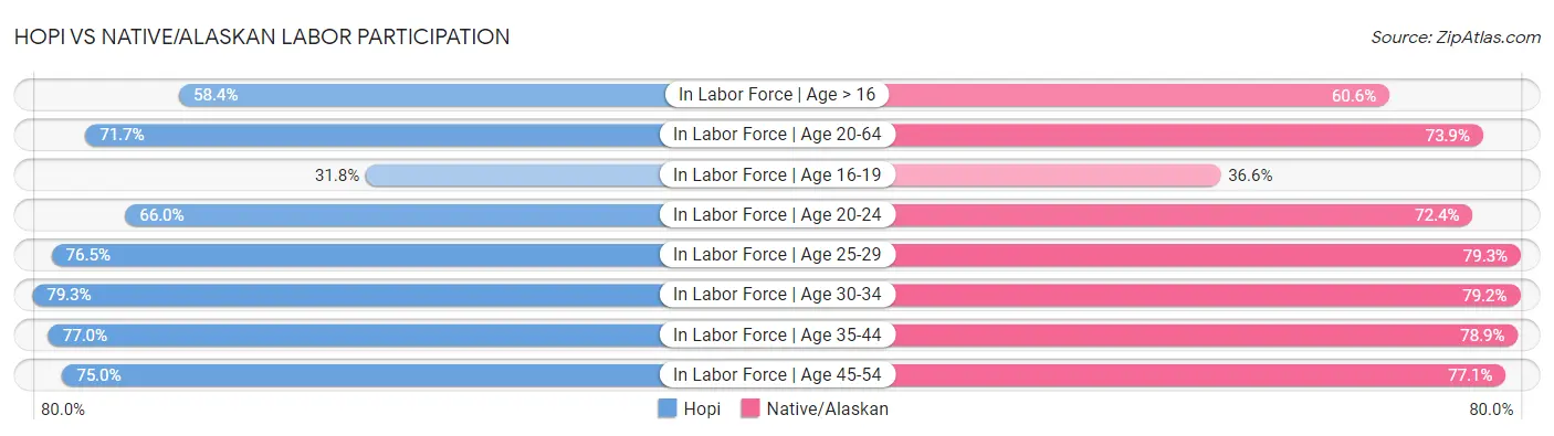 Hopi vs Native/Alaskan Labor Participation