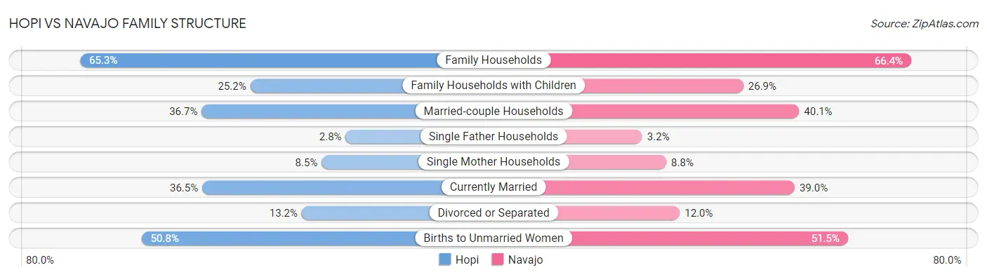 Hopi vs Navajo Family Structure