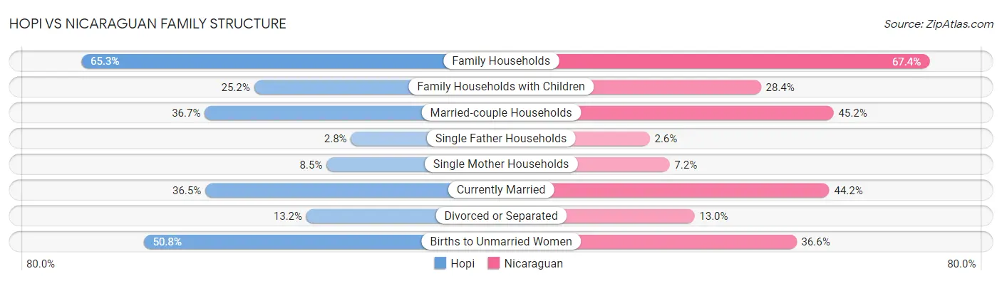Hopi vs Nicaraguan Family Structure
