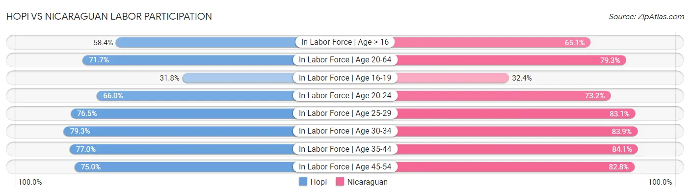 Hopi vs Nicaraguan Labor Participation