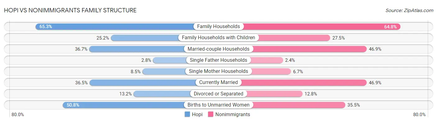 Hopi vs Nonimmigrants Family Structure
