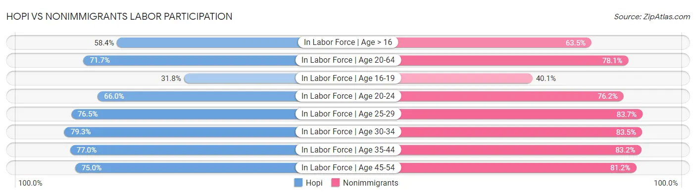 Hopi vs Nonimmigrants Labor Participation