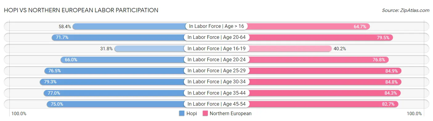 Hopi vs Northern European Labor Participation