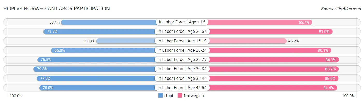 Hopi vs Norwegian Labor Participation