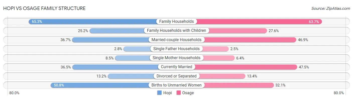 Hopi vs Osage Family Structure