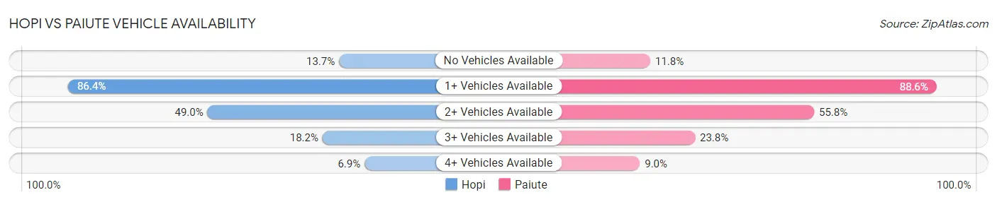 Hopi vs Paiute Vehicle Availability