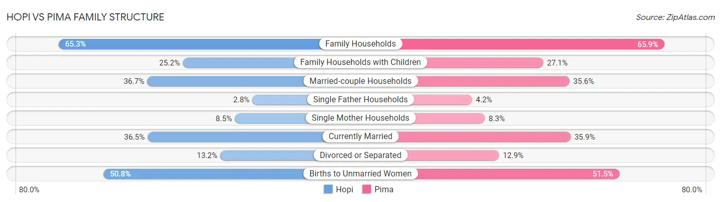 Hopi vs Pima Family Structure