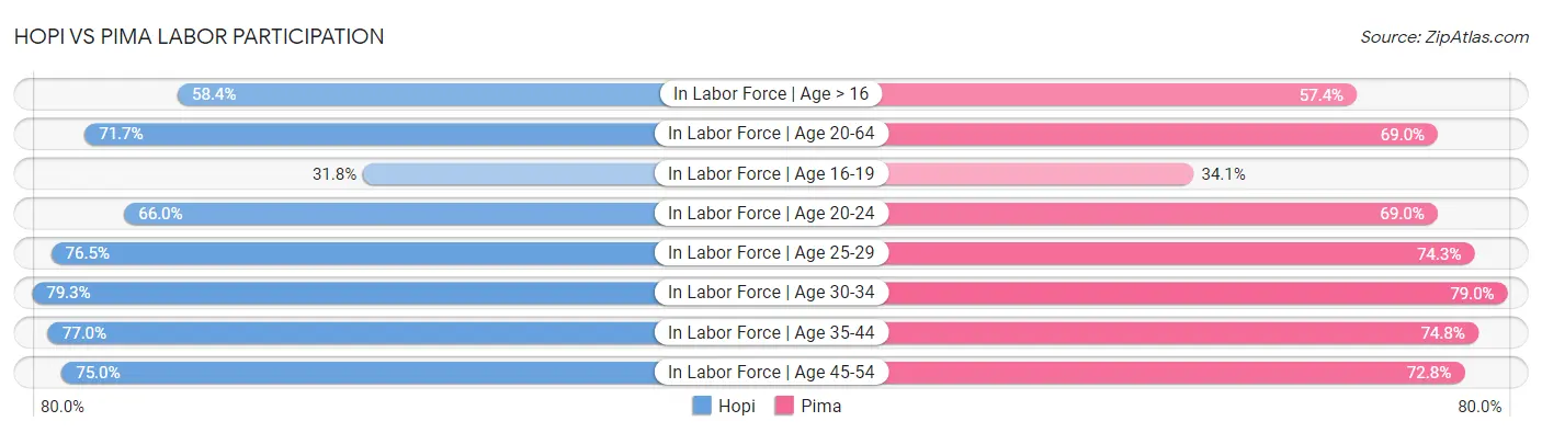 Hopi vs Pima Labor Participation