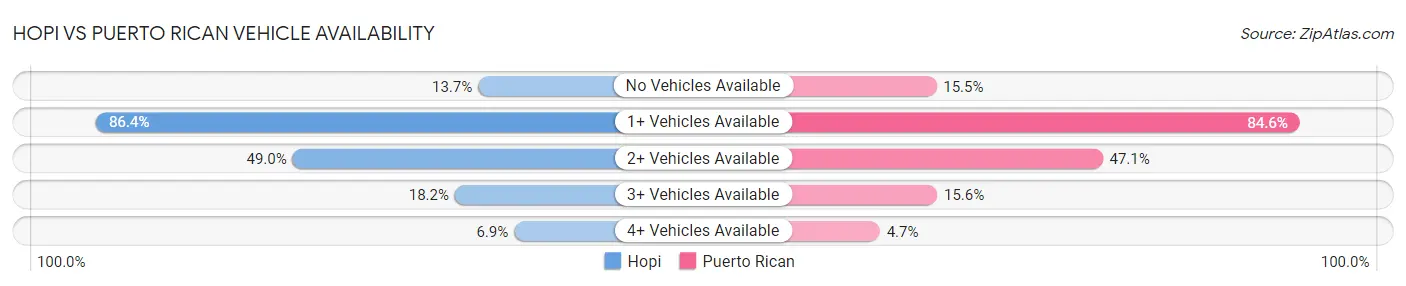 Hopi vs Puerto Rican Vehicle Availability